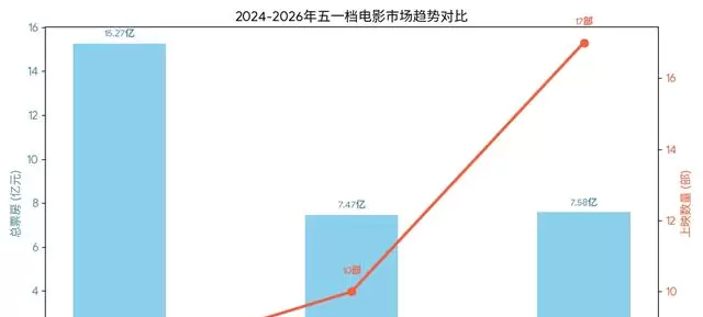 2026五一档17部新片扎堆单片均收4450万元 情报图 2026五一档17部新片扎堆单片均收4450万元 情报图