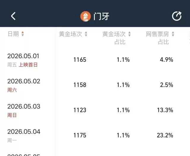 《消失的人》逆袭登顶五一档，《门牙》异常票房引行业数据核查 细节速览