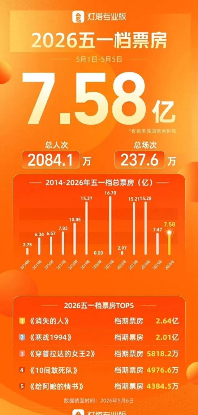 《消失的人》逆袭登顶五一档，《门牙》异常票房引行业数据核查 相关图片