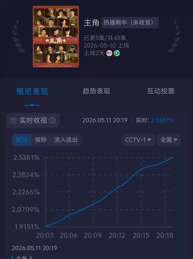 张嘉益秦海璐主演《主角》央视开播收视破2.3% 情报图 张嘉益秦海璐主演《主角》央视开播收视破2.3% 情报图