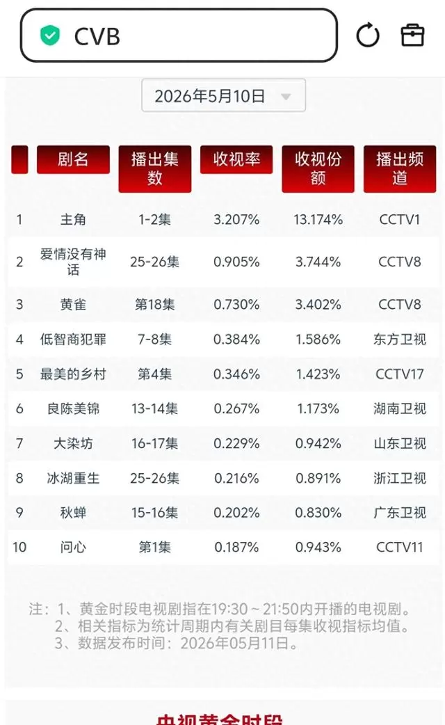 张嘉益秦海璐主演《主角》央视开播收视破2.3% 相关图片 张嘉益秦海璐主演《主角》央视开播收视破2.3% 相关图片