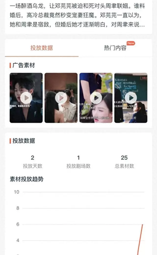 曾辉新剧《先婚后爱》上线两天投流仅25元 相关图片