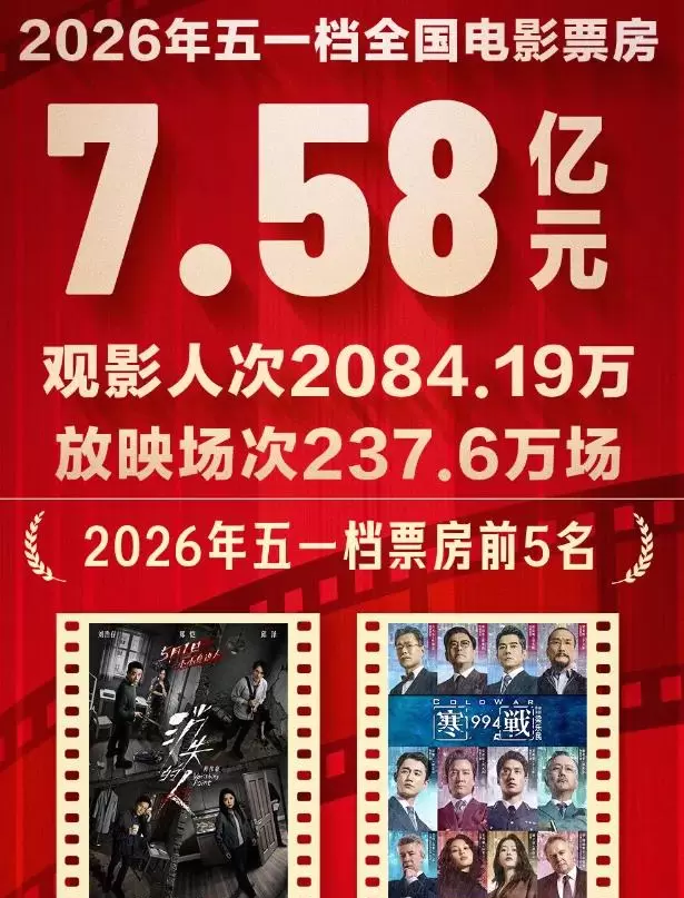2026五一档17部新片扎堆单片均收4450万元 细节速览 2026五一档17部新片扎堆单片均收4450万元 细节速览